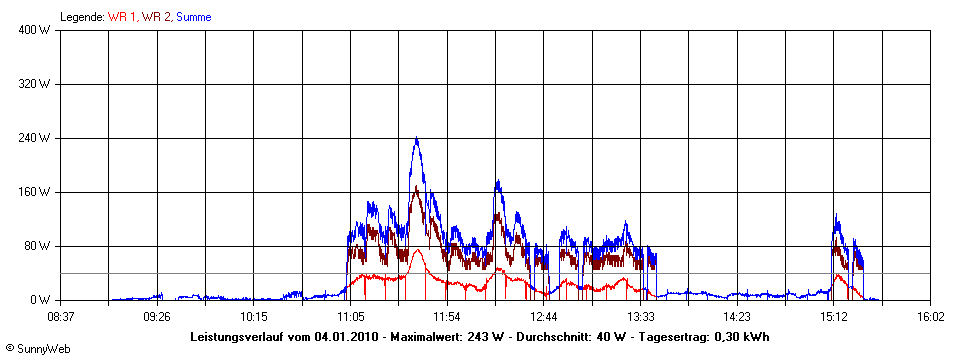 Grafik Tagesertrag