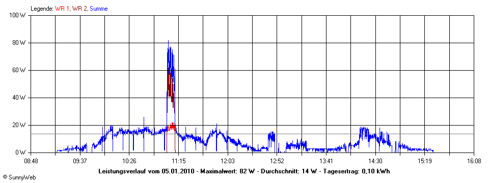 Grafik Tagesertrag