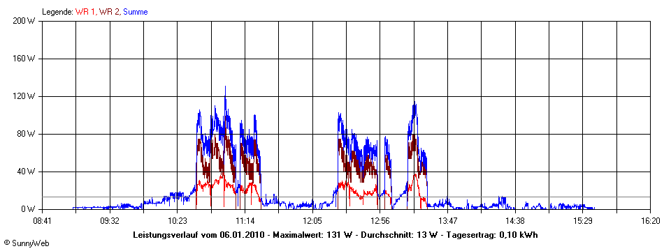 Grafik Tagesertrag