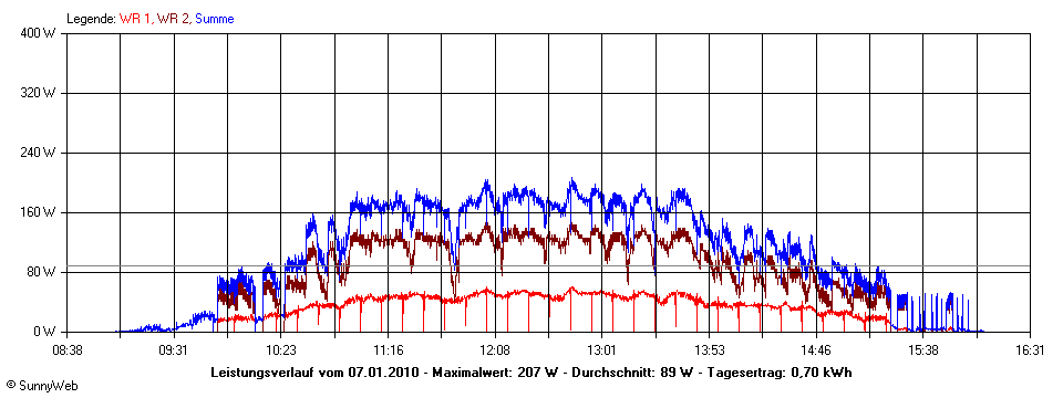 Grafik Tagesertrag