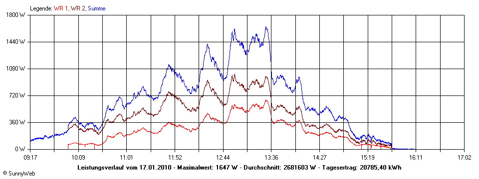 Grafik Tagesertrag