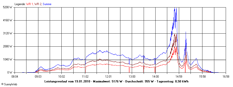 Grafik Tagesertrag