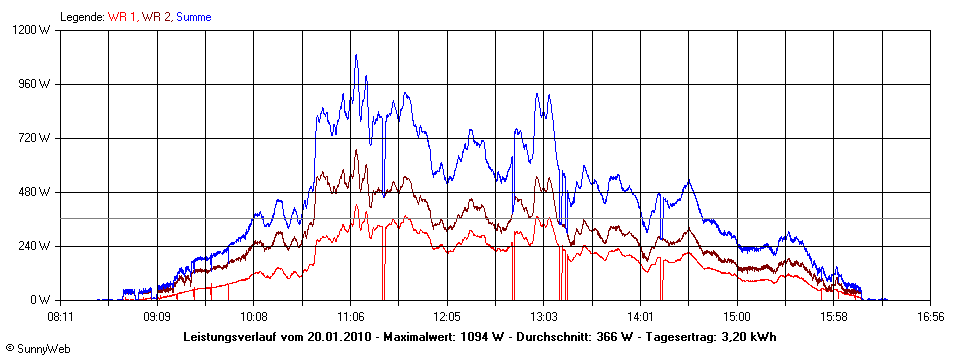 Grafik Tagesertrag