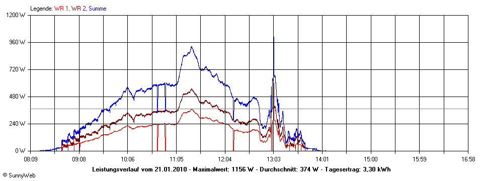 Grafik Tagesertrag