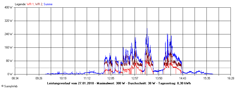 Grafik Tagesertrag