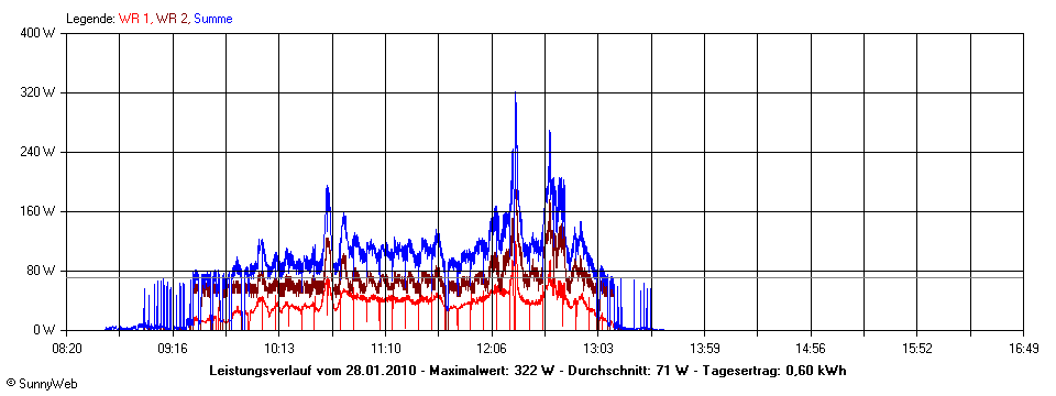 Grafik Tagesertrag