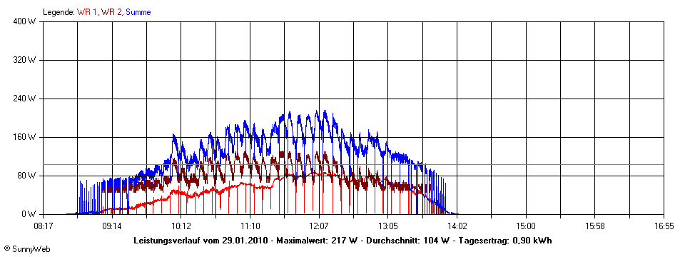 Grafik Tagesertrag