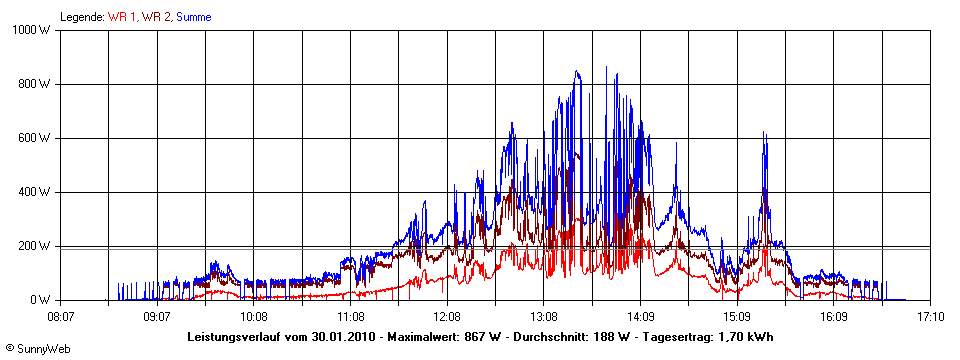 Grafik Tagesertrag