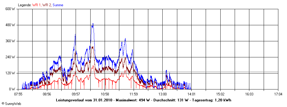 Grafik Tagesertrag