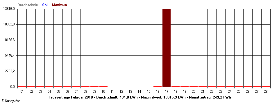 Grafik Monatsertrag