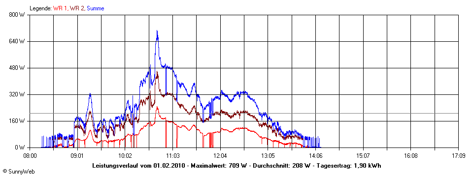 Grafik Tagesertrag