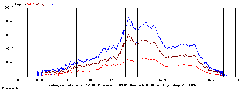 Grafik Tagesertrag