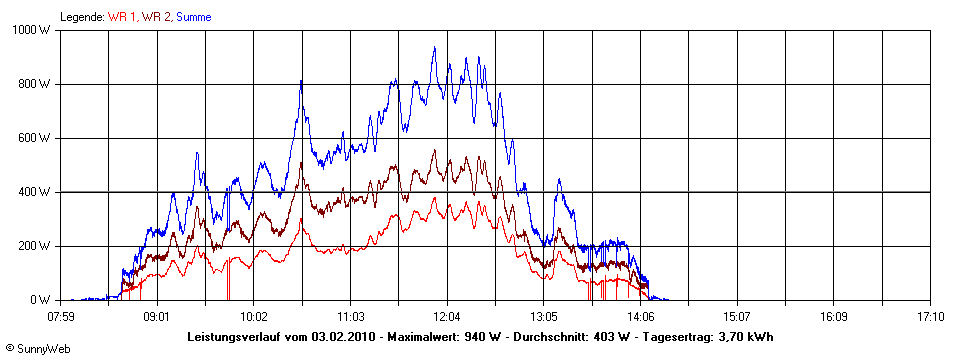 Grafik Tagesertrag