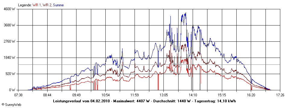 Grafik Tagesertrag