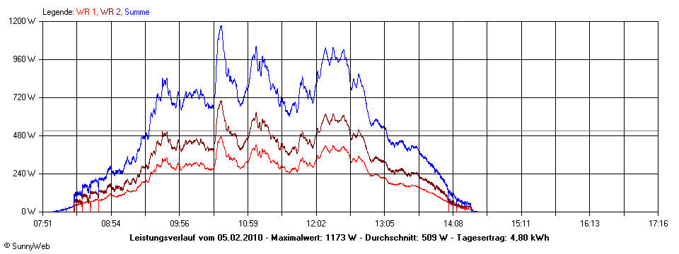 Grafik Tagesertrag