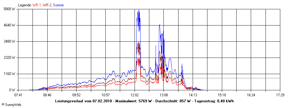 Grafik Tagesertrag