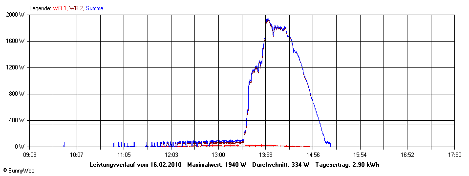 Grafik Tagesertrag