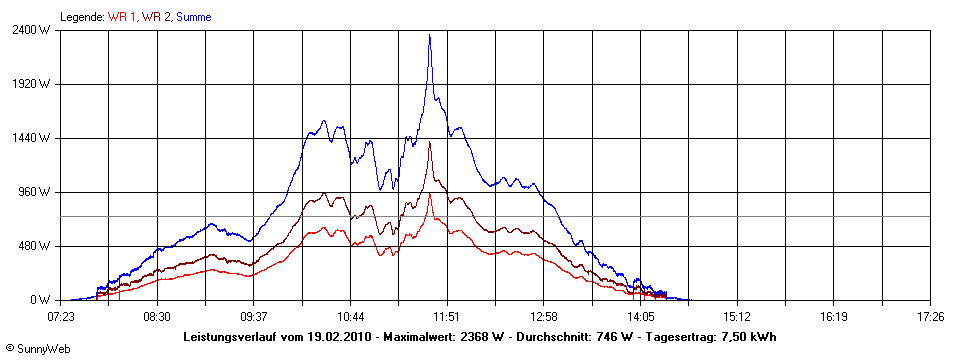 Grafik Tagesertrag