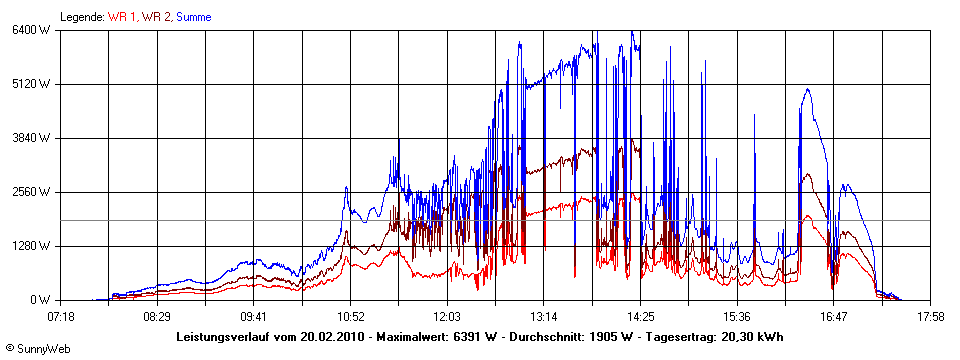 Grafik Tagesertrag