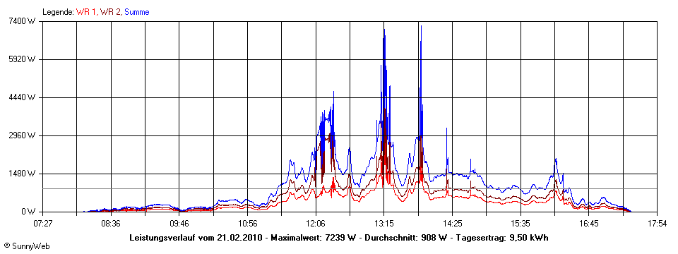 Grafik Tagesertrag