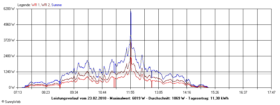 Grafik Tagesertrag