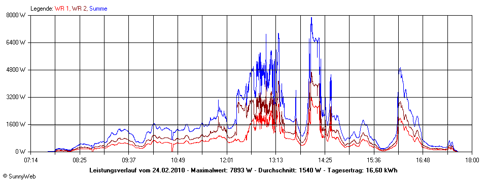 Grafik Tagesertrag