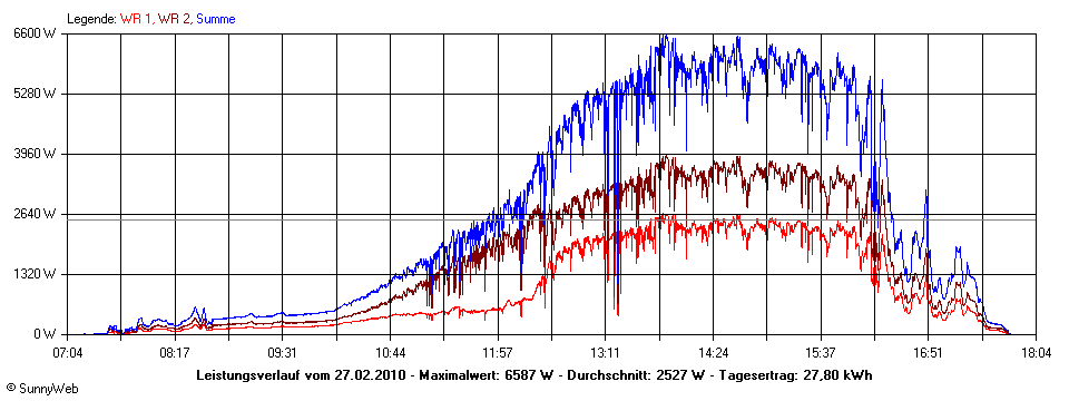 Grafik Tagesertrag