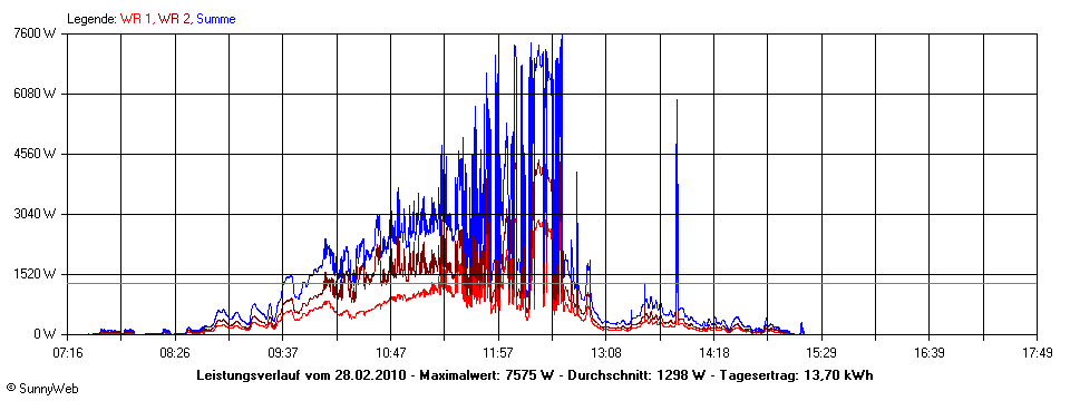 Grafik Tagesertrag