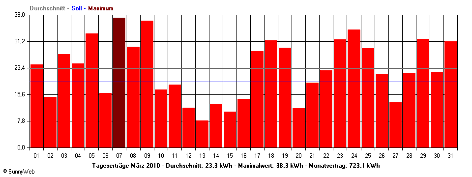 Grafik Monatsertrag