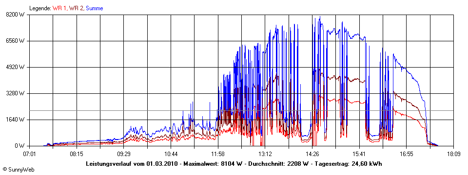 Grafik Tagesertrag