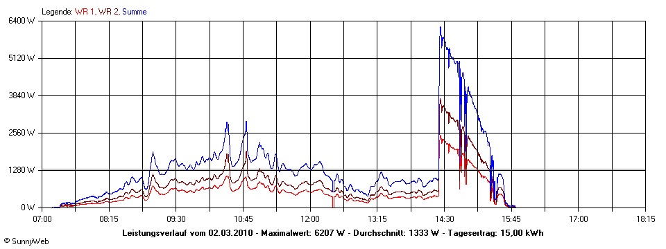 Grafik Tagesertrag