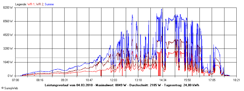 Grafik Tagesertrag