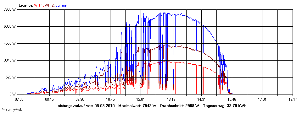 Grafik Tagesertrag