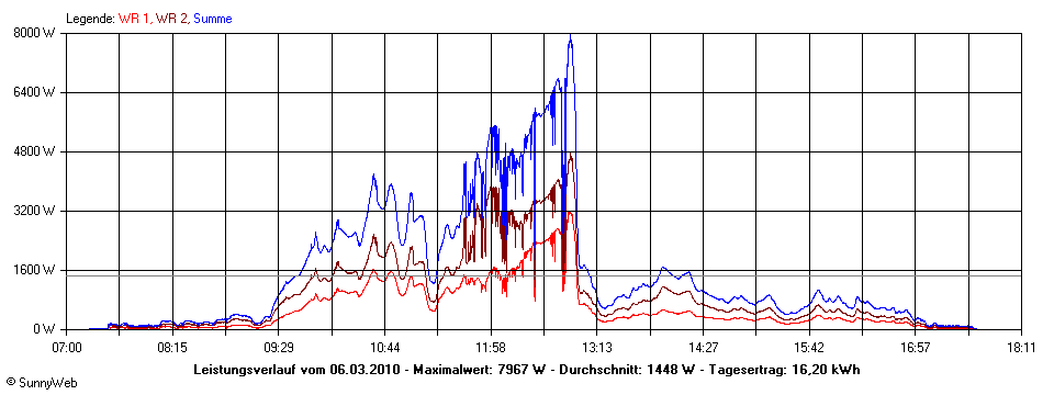 Grafik Tagesertrag