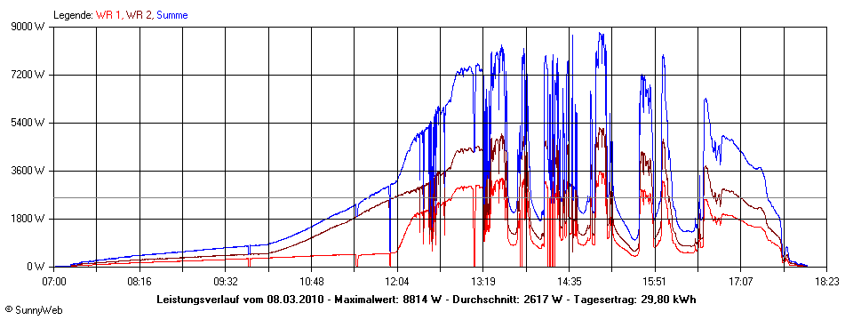 Grafik Tagesertrag