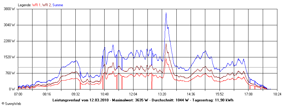 Grafik Tagesertrag