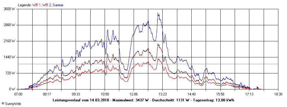 Grafik Tagesertrag