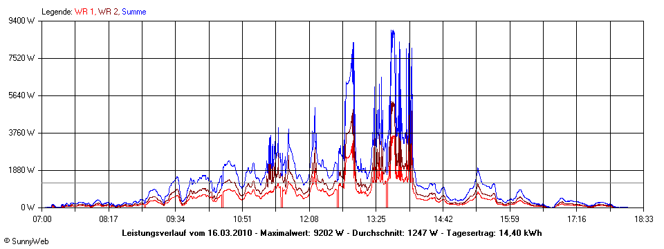 Grafik Tagesertrag