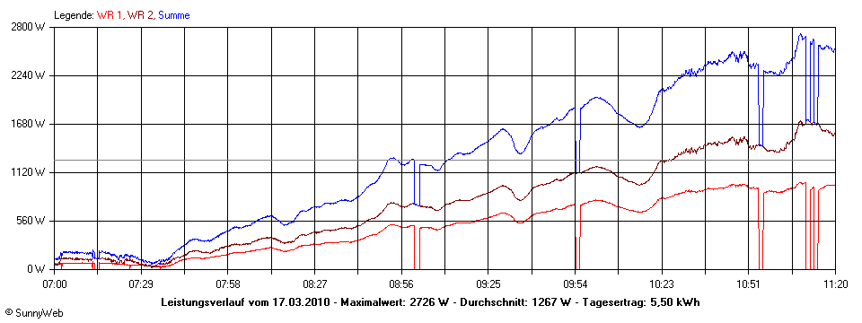 Grafik Tagesertrag