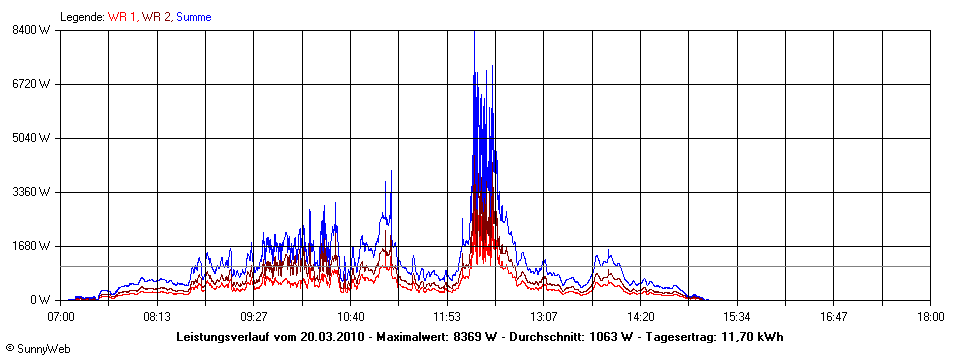 Grafik Tagesertrag