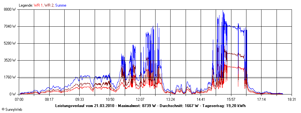 Grafik Tagesertrag