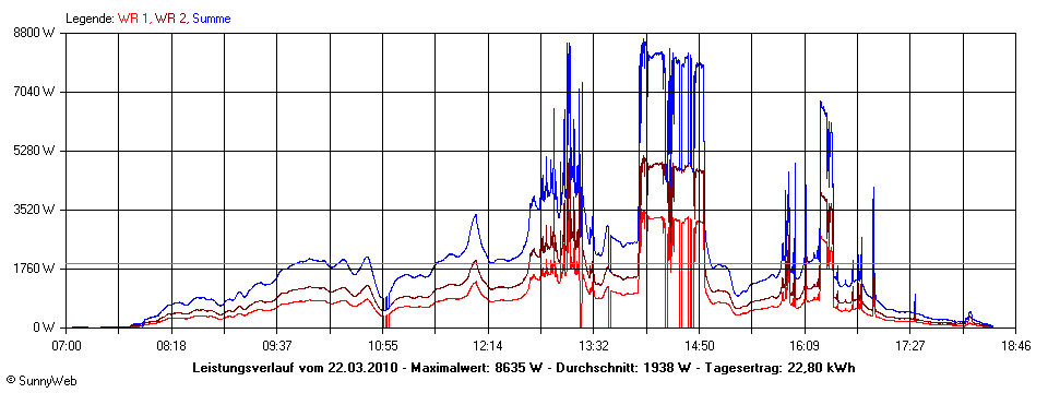 Grafik Tagesertrag