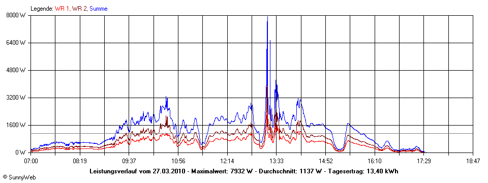 Grafik Tagesertrag