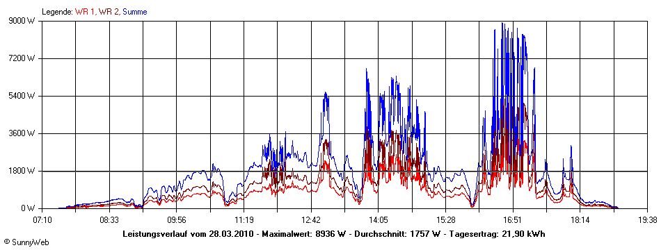 Grafik Tagesertrag