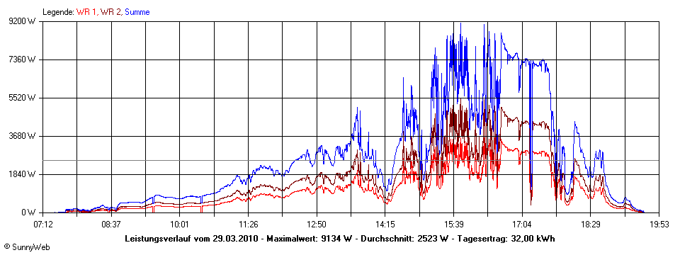 Grafik Tagesertrag