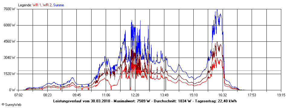 Grafik Tagesertrag