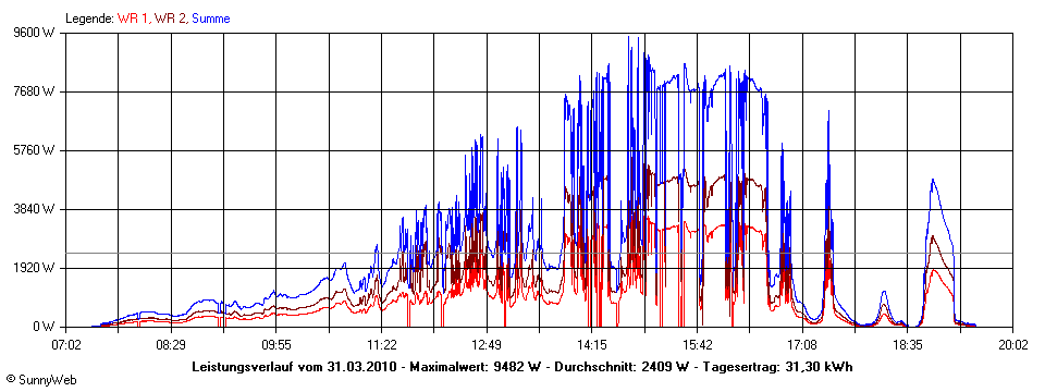 Grafik Tagesertrag