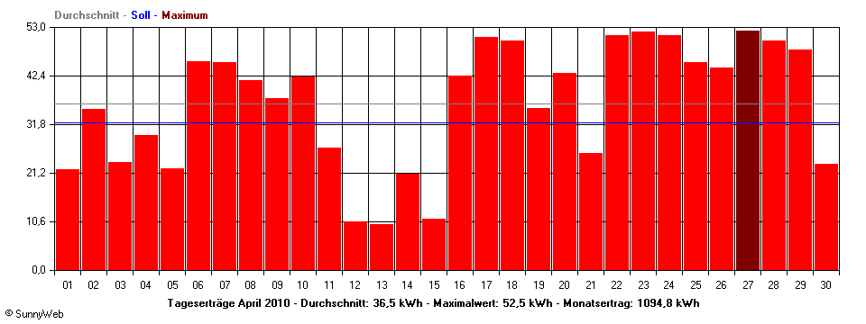 Grafik Monatsertrag