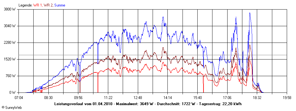 Grafik Tagesertrag