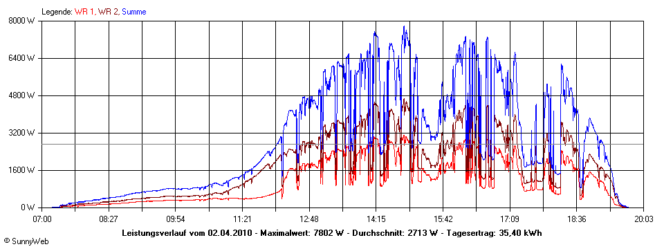 Grafik Tagesertrag